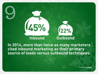 9 
In 2014, more than twice as many marketers 
cited inbound marketing as their primary 
source of leads versus outbound techniques. 
Source: Hubspot 
Inbound Outbound 
 