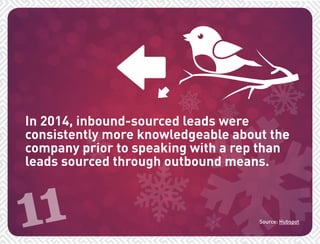 In 2014, inbound-sourced leads were 
consistently more knowledgeable about the 
company prior to speaking with a rep than 
leads sourced through outbound means. 
11 Source: Hubspot 
 