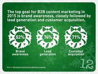 The top goal for B2B content marketing in 
2015 is brand awareness, closely followed by 
lead generation and customer acquisition. 
74% 71% 
12 
82% 
Brand 
awareness 
Lead 
generation 
Customer 
acquisition 
Source: Marketing Profs/Content Marketing Institute 
 