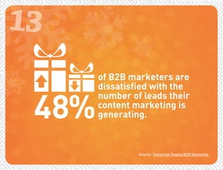 13 
of B2B marketers are 
dissatisfied with the 
number of leads their 
content marketing is 
generating. 48% 
Source: Tomorrow People/B2B Marketing 
 