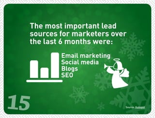 The most important lead 
sources for marketers over 
the last 6 months were: 
15 
Email marketing 
Social media 
Blogs 
SEO 
Source: Hubspot 
 
