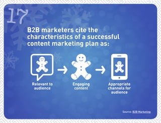 17 B2B marketers cite the 
characteristics of a successful 
content marketing plan as: 
Relevant to 
audience 
Engaging 
content 
Appropriate 
channels for 
audience 
Source: B2B Marketing 
 