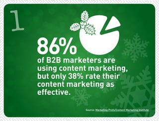 1 
86% 
of B2B marketers are 
using content marketing, 
but only 38% rate their 
content marketing as 
effective. 
Source: Marketing Profs/Content Marketing Institute 
 