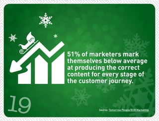 51% of marketers mark 
themselves below average 
at producing the correct 
content for every stage of 
the customer journey. 
19 Source: Tomorrow People/B2B Marketing 
 