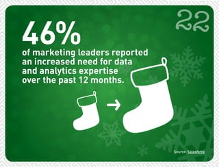22 
of marketing leaders reported 
an increased need for data 
and analytics expertise 
over the past 12 months. 
Source: Salesforce 
46% 
 