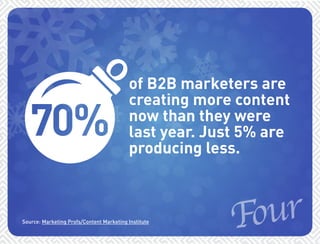 of B2B marketers are 
creating more content 
now than they were 
last year. Just 5% are 
producing less. 
Fo u r 
Source: Marketing Profs/Content Marketing Institute 
 