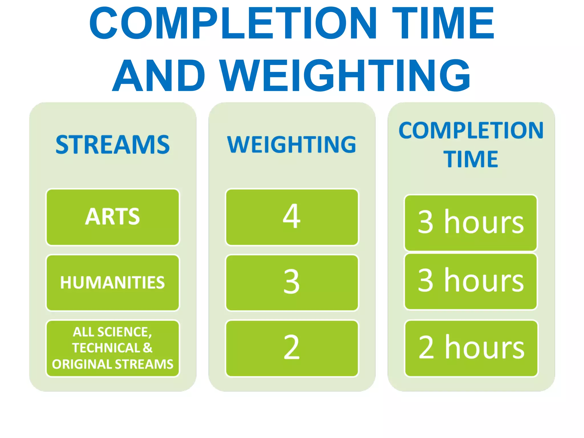 COMPLETION TIME
AND WEIGHTING
 