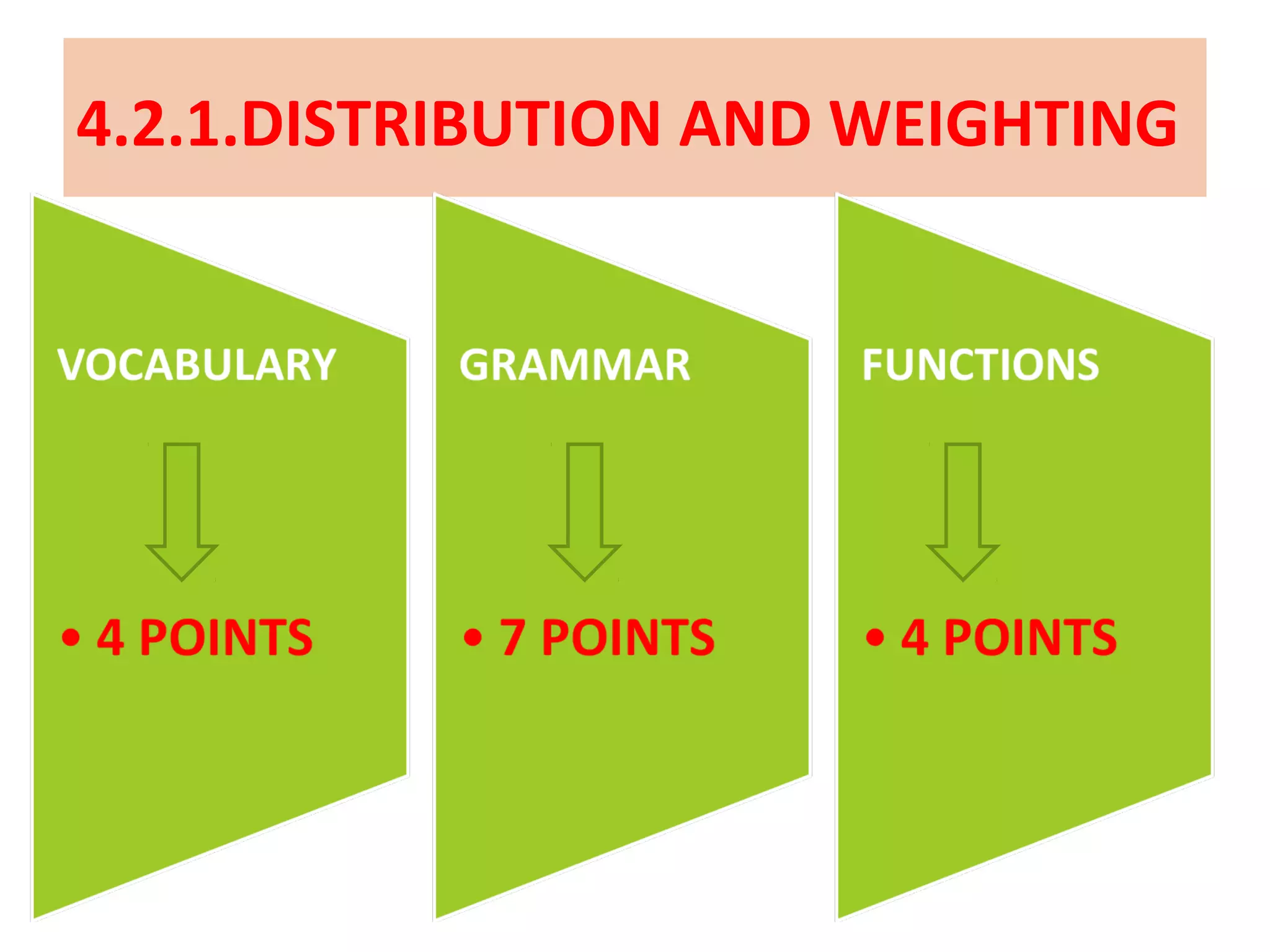 4.2.1.DISTRIBUTION AND WEIGHTING
 