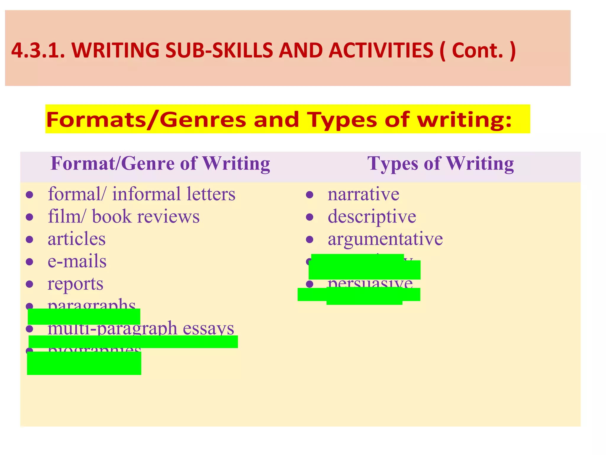 4.3.1. WRITING SUB-SKILLS AND ACTIVITIES ( Cont. )
Formats/Genres and Types of writing:
Format/Genre of Writing Types of Writing
• formal/ informal letters
• film/ book reviews
• articles
• e-mails
• reports
• paragraphs
• multi-paragraph essays
• biographies
• narrative
• descriptive
• argumentative
• expository
• persuasive
 