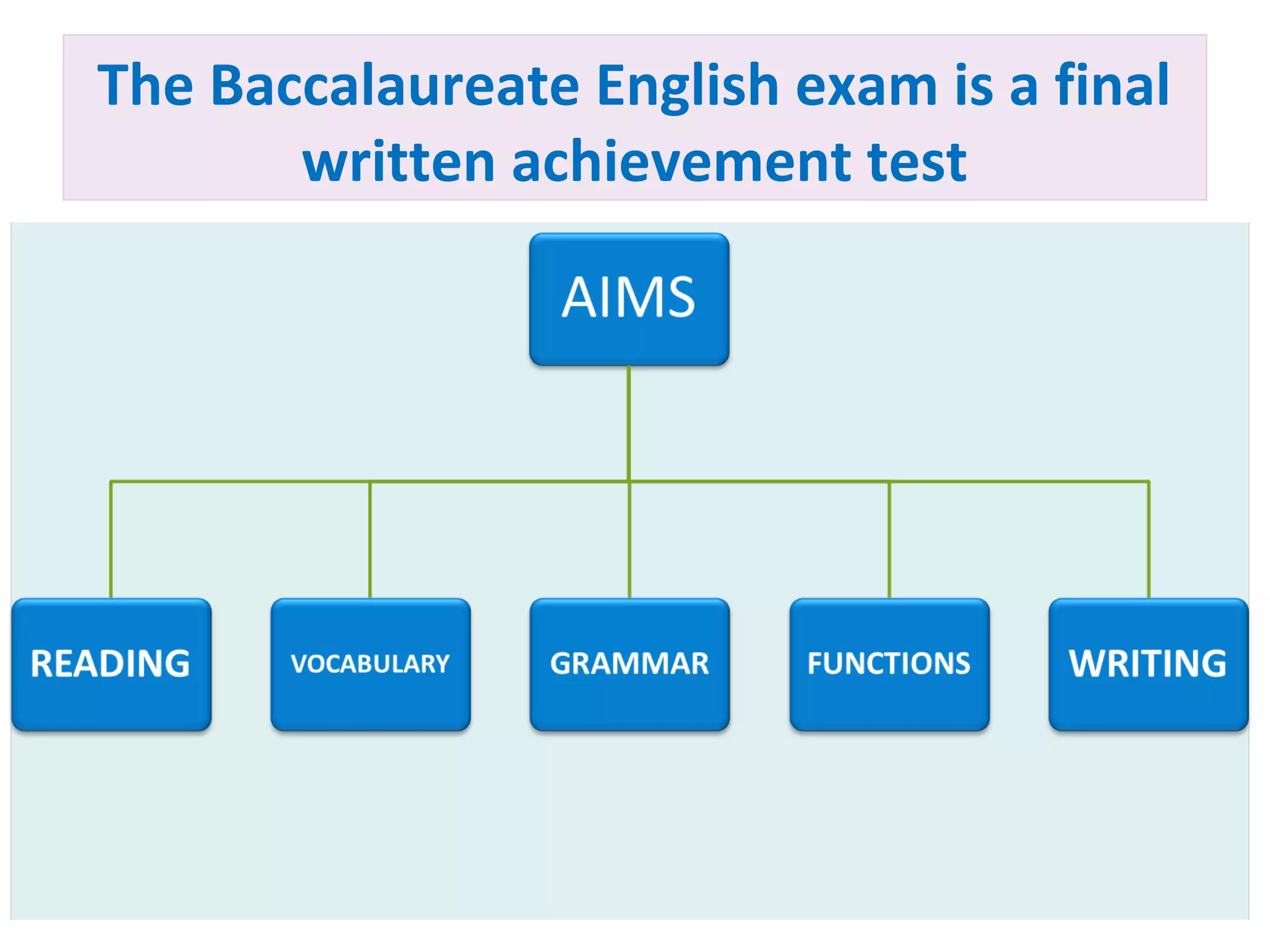 The Baccalaureate English exam is a final
written achievement test
 