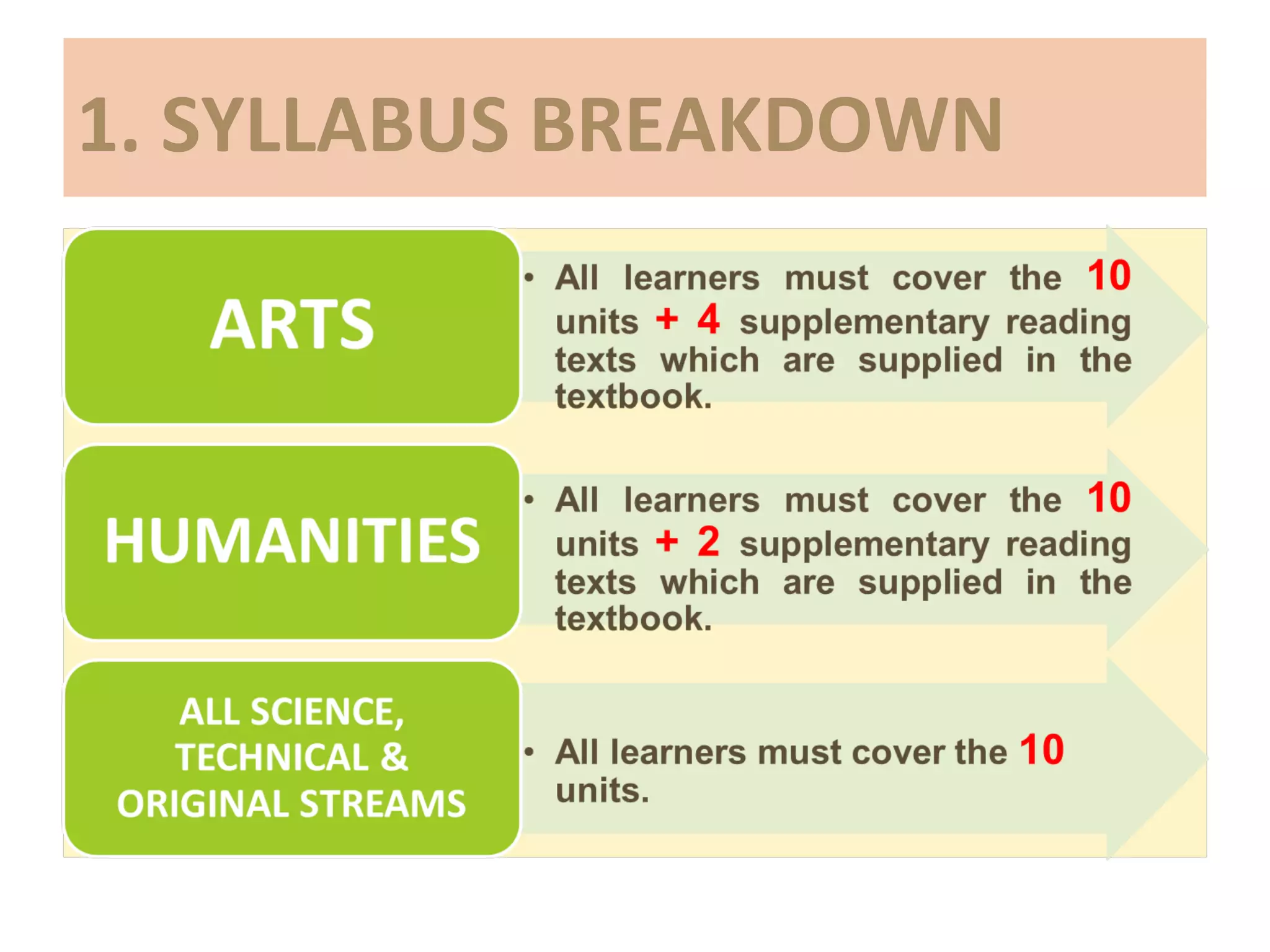 1. SYLLABUS BREAKDOWN
 