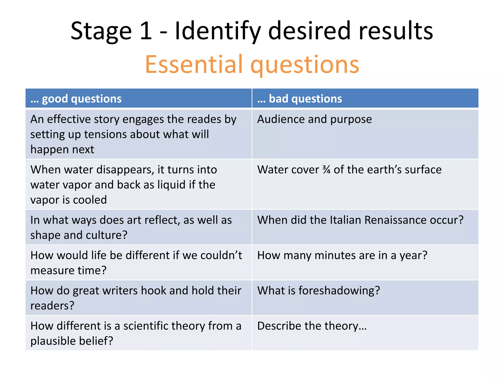 Stage 1 - Identify desired results
Essential questions
… good questions … bad questions
An effective story engages the reades by
setting up tensions about what will
happen next
Audience and purpose
When water disappears, it turns into
water vapor and back as liquid if the
vapor is cooled
Water cover ¾ of the earth’s surface
In what ways does art reflect, as well as
shape and culture?
When did the Italian Renaissance occur?
How would life be different if we couldn’t
measure time?
How many minutes are in a year?
How do great writers hook and hold their
readers?
What is foreshadowing?
How different is a scientific theory from a
plausible belief?
Describe the theory…
 