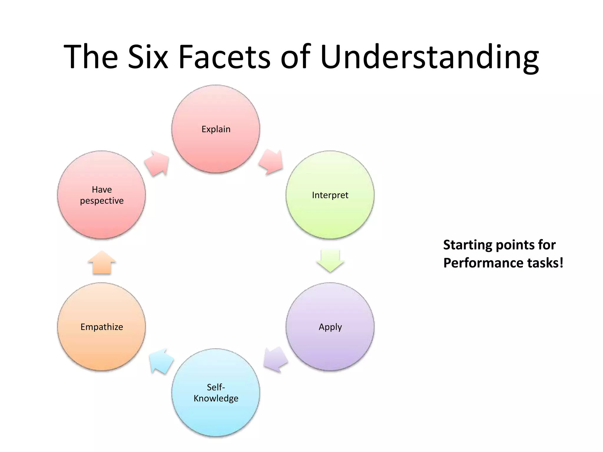 The Six Facets of Understanding
Explain
Interpret
Apply
Self-
Knowledge
Empathize
Have
pespective
Starting points for
Performance tasks!
 