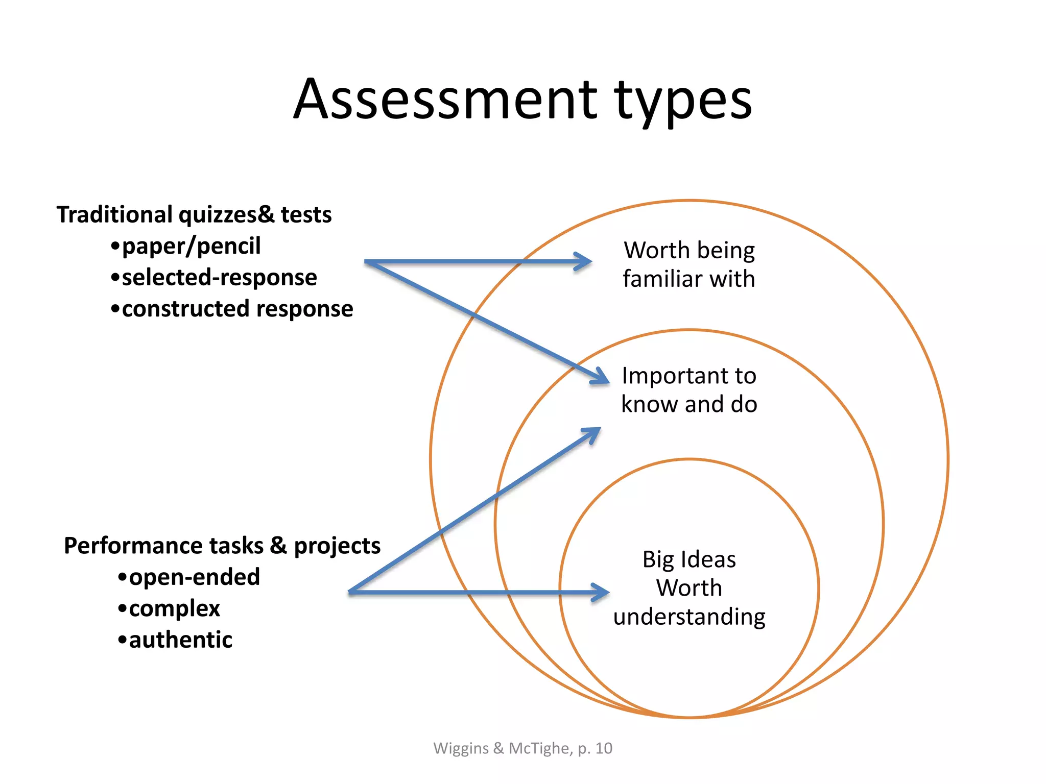 Assessment types
Worth being
familiar with
Important to
know and do
Big Ideas
Worth
understanding
Traditional quizzes& tests
•paper/pencil
•selected-response
•constructed response
Performance tasks & projects
•open-ended
•complex
•authentic
Wiggins & McTighe, p. 10
 