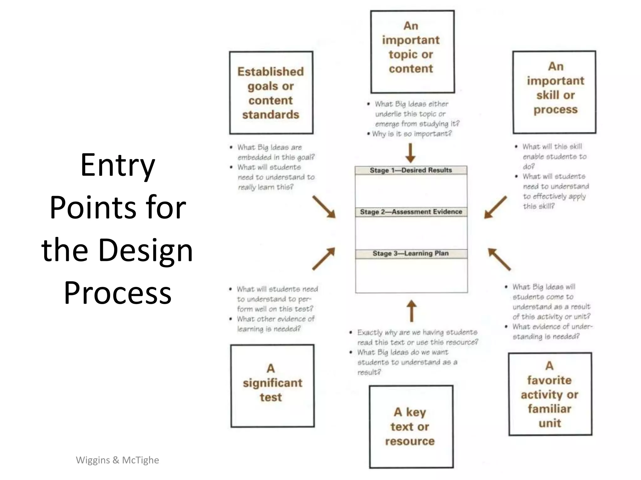 Entry
Points for
the Design
Process
Wiggins & McTighe
 