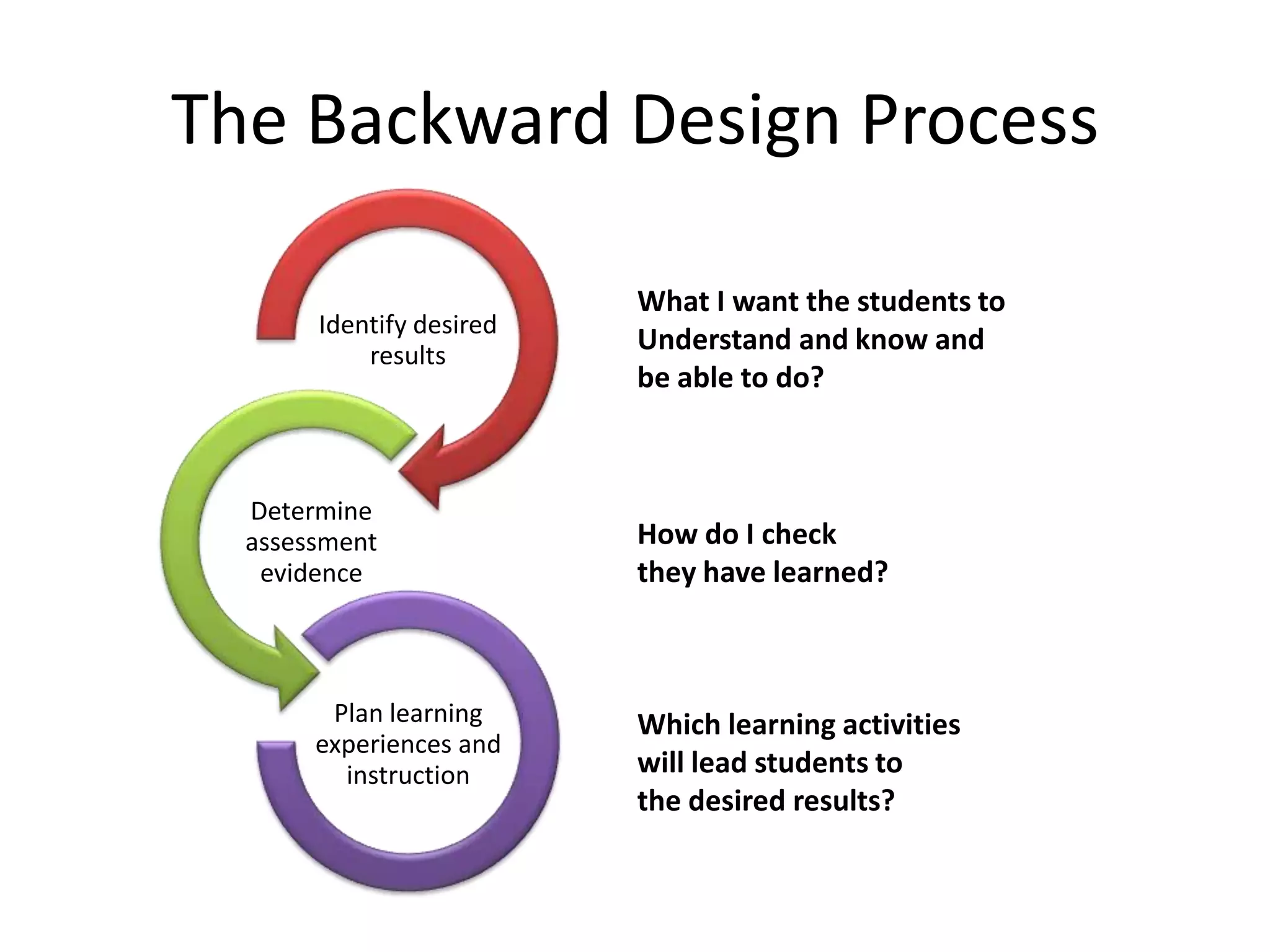 The Backward Design Process
Identify desired
results
Determine
assessment
evidence
Plan learning
experiences and
instruction
What I want the students to
Understand and know and
be able to do?
How do I check
they have learned?
Which learning activities
will lead students to
the desired results?
 