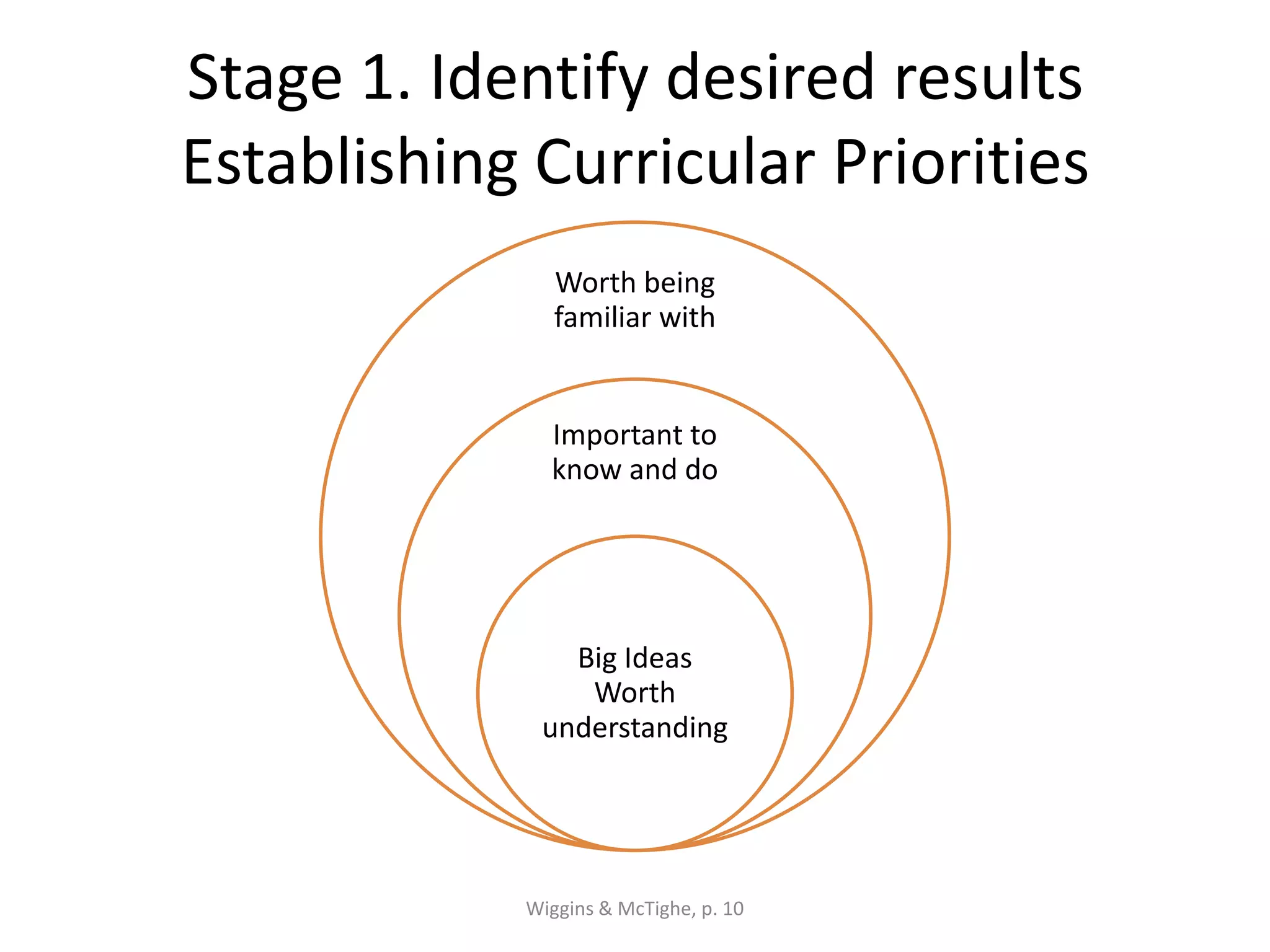 Stage 1. Identify desired results
Establishing Curricular Priorities
Worth being
familiar with
Important to
know and do
Big Ideas
Worth
understanding
Wiggins & McTighe, p. 10
 
