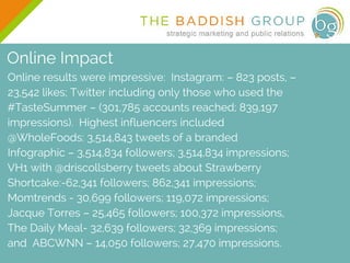 Online results were impressive: Instagram: – 823 posts, –
23,542 likes; Twitter including only those who used the
#TasteSu...
