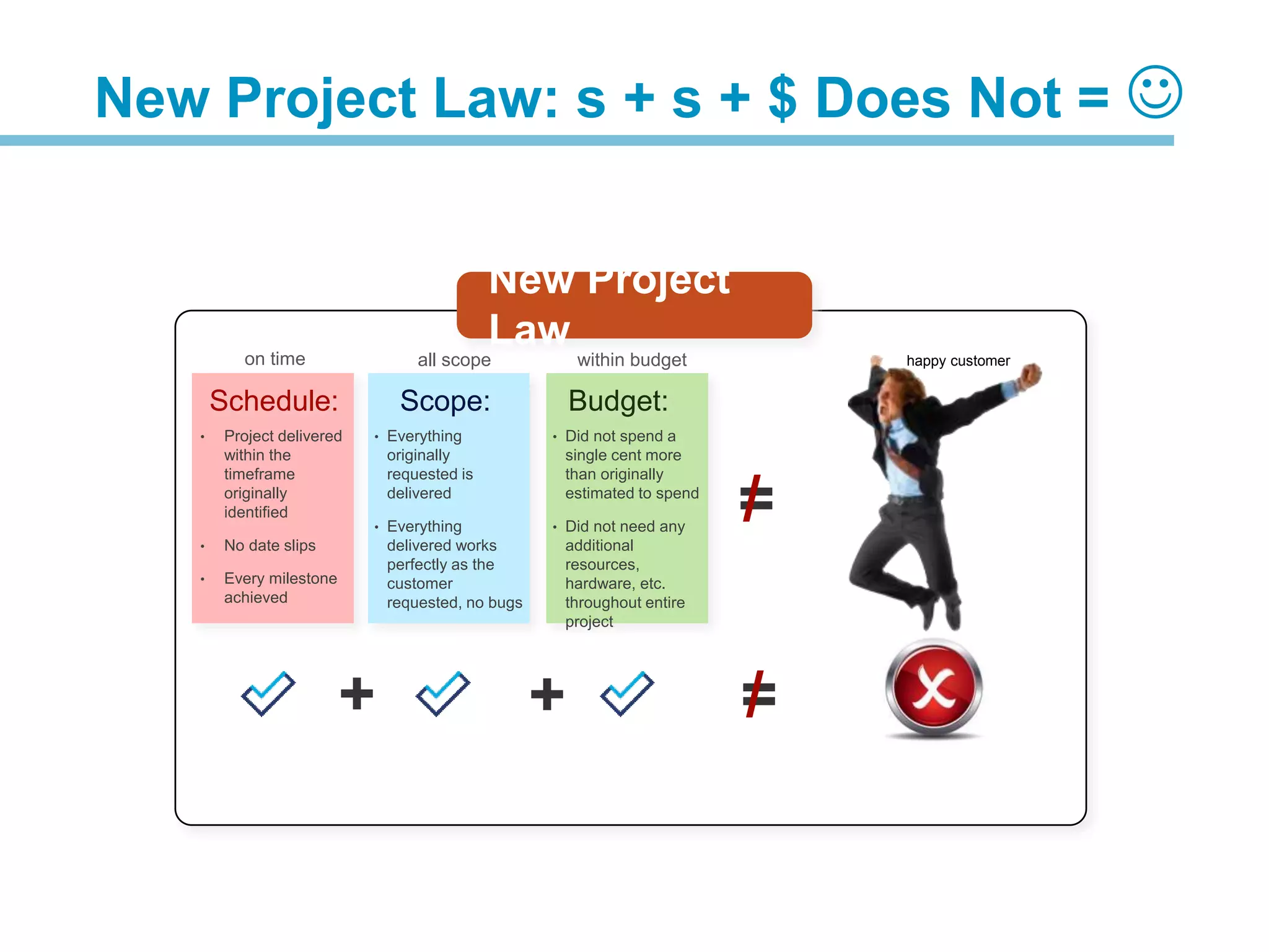 Schedule: Scope: Budget:
New Project
Law
• Project delivered
within the
timeframe
originally
identified
• No date slips
• Every milestone
achieved
• Everything
originally
requested is
delivered
• Everything
delivered works
perfectly as the
customer
requested, no bugs
• Did not spend a
single cent more
than originally
estimated to spend
• Did not need any
additional
resources,
hardware, etc.
throughout entire
project
on time all scope within budget
=
/
+ + =
/
happy customer
New Project Law: s + s + $ Does Not = 
 