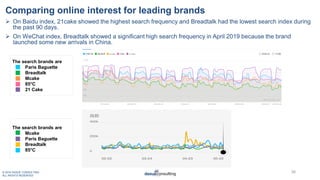 © 2019 DAXUE CONSULTING
ALL RIGHTS RESERVED
Comparing online interest for leading brands
 On Baidu index, 21cake showed t...