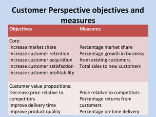 Customer Perspective objectives and
measures
Objectives

Measures

Core:
Increase market share
Increase customer retention
Increase customer acquisition
Increase customer satisfaction
Increase customer profitability

Percentage market share
Percentage growth in business
from existing customers
Total sales to new customers

Customer value propositions:
Decrease price relative to
competitors
Improve delivery time
Improve product quality

Price relative to competitors
Percentage returns from
customers
Percentage on-time delivery

 