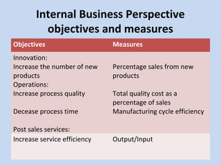 Internal Business Perspective
objectives and measures
Objectives
Innovation:
Increase the number of new
products
Operations:
Increase process quality

Measures
Percentage sales from new
products

Decease process time

Total quality cost as a
percentage of sales
Manufacturing cycle efficiency

Post sales services:
Increase service efficiency

Output/Input

 