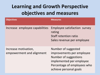 Learning and Growth Perspective
objectives and measures
Objectives

Measures

Increase employee capabilities Employee satisfaction survey
rating
Staff retention ratio
Sales revenue per employee
Increase motivation,
empowerment and alignment

Number of suggested
improvements per employee
Number of suggestions
implemented per employee
Percentage of employees who
achieve personal goals

 