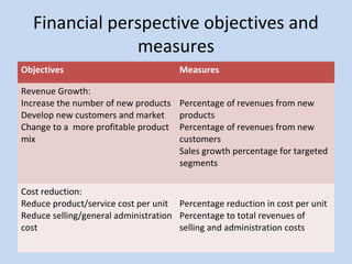 Financial perspective objectives and
measures
Objectives
Revenue Growth:
Increase the number of new products
Develop new customers and market
Change to a more profitable product
mix

Measures
Percentage of revenues from new
products
Percentage of revenues from new
customers
Sales growth percentage for targeted
segments

Cost reduction:
Reduce product/service cost per unit Percentage reduction in cost per unit
Reduce selling/general administration Percentage to total revenues of
cost
selling and administration costs

 