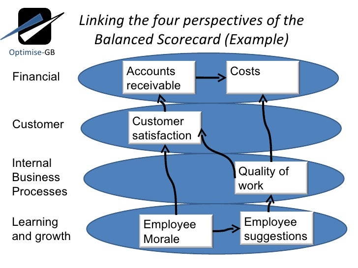 mobil usm r balanced score card Below you'll find the questions regarding the case mobil usm&r what elements seem critical to the success of a balanced scorecard project. mobil usm r balanced score card Below you'll find the questions regarding the case mobil usm&r what elements seem critical to the success of a balanced scorecard project.
