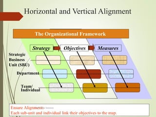 Strategy
Department
Team/
Individual
MeasuresObjectives
The Organizational Framework
Horizontal and Vertical Alignment
Strategic
Business
Unit (SBU)
Ensure Alignment:
Each sub-unit and individual link their objectives to the map.
KAPP Edge Solutions
 