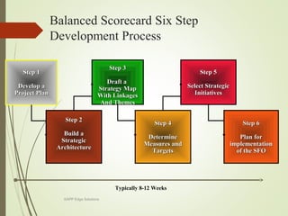 Typically 8-12 Weeks
Step 1Step 1
Develop aDevelop a
Project PlanProject Plan
Step 2Step 2
Build aBuild a
StrategicStrategic
ArchitectureArchitecture
Step 3Step 3
Draft aDraft a
Strategy MapStrategy Map
With LinkagesWith Linkages
And ThemesAnd Themes
Step 4Step 4
DetermineDetermine
Measures andMeasures and
TargetsTargets
Step 5Step 5
Select StrategicSelect Strategic
InitiativesInitiatives
Step 6Step 6
Plan forPlan for
implementationimplementation
of the SFOof the SFO
Balanced Scorecard Six Step
Development Process
KAPP Edge Solutions
 