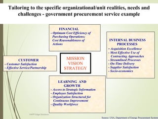 CUSTOMER
- Customer Satisfaction
- Effective Service/Partnership
MISSION
VISION
STRATEGY
LEARNING AND
GROWTH
- Access to Strategic Information
- Employee Satisfaction
- Organization Structured for
Continuous Improvement
- Quality Workforce
FINANCIAL
- Optimum Cost Efficiency of
Purchasing Operations;
Cost Reasonableness of
Actions
INTERNAL BUSINESS
PROCESSES
- Acquisition Excellence
- Most Effective Use of
Contracting Approaches
- Streamlined Processes
- On-Time Delivery
- Supplier Satisfaction
- Socio-economics
Source: USA, Department of Energy Procurement System
Tailoring to the specific organizational/unit realities, needs and
challenges - government procurement service example
KAPP Edge Solutions
 