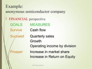 Example:
anonymous semiconductor company
 FINANCIAL perspective
GOALS MEASURES
Survive Cash flow
Succeed Quarterly sales
Growth
Operating income by division
Prosper Increase in market share
Increase in Return on Equity
KAPP Edge Solutions
 