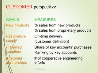 CUSTOMER perspective
GOALS MEASURES
New products % sales from new products
% sales from proprietary products
Responsive
supply
On-time delivery
(customer definition)
Preferred
suppliers
Share of key accounts’ purchases
Ranking by key accounts
Customer
partnerships
# of cooperative engineering
efforts
KAPP Edge Solutions
 