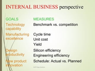 INTERNAL BUSINESS perspective
GOALS MEASURES
Technology
capability
Benchmark vs. competition
Manufacturing
excellence
Cycle time
Unit cost
Yield
Design
productivity
Silicon efficiency
Engineering efficiency
New product
innovation
Schedule: Actual vs. Planned
KAPP Edge Solutions
 