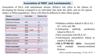 43
Diabetes mellitus linked to DLA-A3, -
A7, -A10, and -B4.
Antinuclear antibody production
linked to DLA-12.
SLE associated with DLA-A7.
Autoimmune polyarthritis linked to
certain C4 alleles.
DLA-79*001:02 allele: Associated
with multiple immune-mediated
diseases.
Association of MHC and Autoimmunity
Association of HLA with autoimmune disease. Relative risk refers to the chance of
developing the disease compared to an individual who lacks the allele, and are for typical
studies in White populations. These will often be different in other ethnic groups
(Roitt’s essential immunology, 13th Ed., 2017)
 