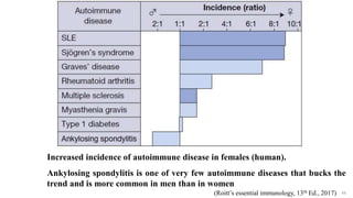 44
Increased incidence of autoimmune disease in females (human).
Ankylosing spondylitis is one of very few autoimmune diseases that bucks the
trend and is more common in men than in women
(Roitt’s essential immunology, 13th Ed., 2017)
 