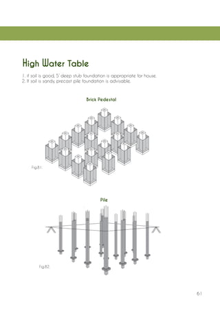 61 
High Water Table 
1. if soil is good, 5’ deep stub foundation is appropriate for house. 
2. If soil is sandy, precast pile foundation is advisable. 
Brick Pedestal 
Pile 
Fig.81. 
Fig.82.  