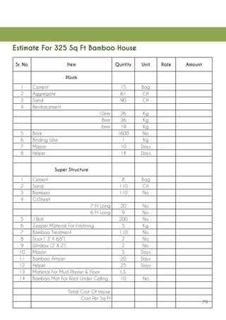 79 
Sr. No. 
Item 
Quntity 
Unit 
Rate 
Amount 
Plinth 
1 
Cement 
15 
Bag 
2 
Aggregate 
61 
Cft 
3 
Sand 
90 
Cft 
4 
Reinforcement 
10mm 
26 
Kg 
8mm 
36 
Kg 
6mm 
19 
Kg 
5 
Brick 
1600 
No. 
6 
Binding Wire 
1 
Kg 
7 
Mason 
10 
Days 
8 
Helper 
14 
Days 
Super Structure 
1 
Cement 
8 
Bag 
2 
Sand 
110 
Cft 
3 
Bamboo 
110 
No. 
4 
G.I.Sheet 
7 Ft Long 
20 
No. 
6 Ft Long 
9 
No. 
5 
J Bolt 
200 
No. 
6 
Zeeper Materail For Fastining 
5 
Kg. 
7 
Bamboo Treatment 
110 
No. 
8 
Door ( 3’ X 6’6”) 
2 
No. 
9 
Window (2’ X 2’) 
2 
No. 
10 
Mason 
5 
Days 
11 
Bamboo Artisan 
20 
Days 
12 
Helper 
25 
Days 
13 
Material For Mud Plaster & Floor 
L.S. 
14 
Bamboo Mat For Roof Under Celling 
10 
No 
Total Cost Of House 
Cost Per Sq Ft 
Estimate For 325 Sq Ft Bamboo House  