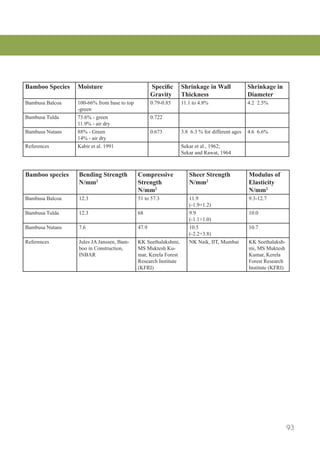 93 
Bamboo Species 
Moisture 
Specific Gravity 
Shrinkage in Wall Thickness 
Shrinkage in Diameter 
Bambusa Balcoa 
100-66% from base to top -green 
0.79-0.85 
11.1 to 4.8% 
4.2 2.5% 
Bambusa Tulda 
73.6% - green 
11.9% - air dry 
0.722 
Bambusa Nutans 
88% - Green 
14% - air dry 
0.673 
3.8 6.3 % for different ages 
4.6 6.6% 
References 
Kabir et al. 1991 
Sekar et al., 1962; 
Sekar and Rawat, 1964 
Bamboo species 
Bending Strength N/mm2 
Compressive Strength 
N/mm2 
Sheer Strength 
N/mm2 
Modulus of Elasticity 
N/mm2 
Bambusa Balcoa 
12.3 
51 to 57.3 
11.9 
(-1.9+1.2) 
9.3-12.7 
Bambusa Tulda 
12.3 
68 
9.9 
(-1.1+1.0) 
10.0 
Bambusa Nutans 
7.6 
47.9 
10.5 
(-2.2+3.8) 
10.7 
References 
Jules JA Janssen, Bamboo in Construction, INBAR 
KK Seethalakshmi, MS Muktesh Kumar, Kerela Forest Research Institute (KFRI) 
NK Naik, IIT, Mumbai 
KK Seethalakshmi, MS Muktesh Kumar, Kerela Forest Research Institute (KFRI)  