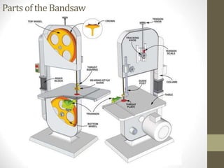 Partsof the Bandsaw
 