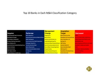 Top 10 Banks in Each M&A Classification Category
Management Acquisition
Acquirer Performer Change Target Distressed
Commonwealth Bank ofAustralia Wells Fargo & Co Citigroup Inc. Bank ofAmericaCorp FNMA
Royal Bank ofCanada Industrial and Commercial BankofChina Bank ofChina Mitsubishi UFJ Financial Group BancaPiccolo Credito Valtellinese
Itau Unibanco Holding SA HSBC Holdingsplc Goldman SachsGroup, Inc. Banco Santander, S.A. CyprusPopular Bank Public Co Ltd
Westpac Banking Corporation ChinaConstruction Bank Corporation LloydsBanking Group PLC BarclaysPLC Sparebanken Vest
Banco Bradesco SA JPMorgan Chase & Co. Sumitomo Mitsui Financial Group BNP Paribas BancaPopolare dell'Etruriae del Lazio
Australia& New Zealand Banking Group Toronto-Dominion Bank Bank ofCommunications Co Ltd Deutsche BankAG SpareBank 1 Buskerud Vestfold
Allied Irish Banks Bank ofNovaScotia Banco Bilbao VizcayaArgentaria Banco Santander Brasil Dexia
BankCentral Asia National AustraliaBankLimited Morgan Stanley ING Groep N.V. SpareBank 1 Notteroy Tonsberg
HDFC Bank Limited U.S. Bancorp Mizuho Financial Group Inc. Royal Bank ofScotland Group Sparebanken Pluss
Pacific & Western Credit Corp UBS AG PNC Financial ServicesGroup Societe Generale Proton Bank
 