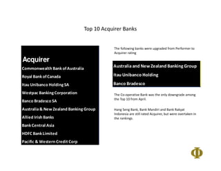 Top 10 Acquirer Banks
The following banks were upgraded from Performer to
Acquirer rating
The Co-operative Bank was the only downgrade among
the Top 10 from April.
Hang Seng Bank, Bank Mandiri and Bank Rakyat
Indonesia are still rated Acquirer, but were overtaken in
the rankings.
Acquirer
Commonwealth Bank ofAustralia
Royal Bank ofCanada
Itau Unibanco Holding SA
Westpac Banking Corporation
Banco Bradesco SA
Australia& New Zealand Banking Group
Allied Irish Banks
Bank Central Asia
HDFC Bank Limited
Pacific & Western Credit Corp
Australiaand New Zealand Banking Group
Itau Unibanco Holding
Banco Bradesco
 