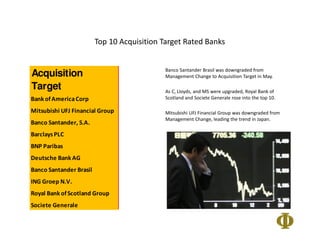 Top 10 Acquisition Target Rated Banks
Banco Santander Brasil was downgraded from
Management Change to Acquisition Target in May.
As C, Lloyds, and MS were upgraded, Royal Bank of
Scotland and Societe Generale rose into the top 10.
Mitsubishi UFJ Financial Group was downgraded from
Management Change, leading the trend in Japan.
Acquisition
Target
Bank ofAmericaCorp
Mitsubishi UFJ Financial Group
Banco Santander, S.A.
BarclaysPLC
BNP Paribas
Deutsche Bank AG
Banco Santander Brasil
ING Groep N.V.
Royal Bank ofScotland Group
Societe Generale
 