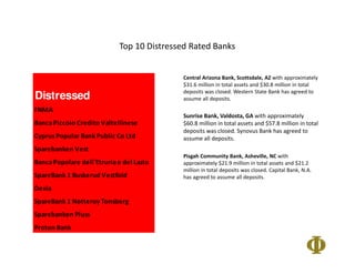 Top 10 Distressed Rated Banks
Central Arizona Bank, Scottsdale, AZ with approximately
$31.6 million in total assets and $30.8 million in total
deposits was closed. Western State Bank has agreed to
assume all deposits.
Sunrise Bank, Valdosta, GA with approximately
$60.8 million in total assets and $57.8 million in total
deposits was closed. Synovus Bank has agreed to
assume all deposits.
Pisgah Community Bank, Asheville, NC with
approximately $21.9 million in total assets and $21.2
million in total deposits was closed. Capital Bank, N.A.
has agreed to assume all deposits.
Distressed
FNMA
BancaPiccolo Credito Valtellinese
CyprusPopular Bank Public Co Ltd
Sparebanken Vest
BancaPopolare dell'Etruriae del Lazio
SpareBank 1 Buskerud Vestfold
Dexia
SpareBank 1 Notteroy Tonsberg
Sparebanken Pluss
Proton Bank
 