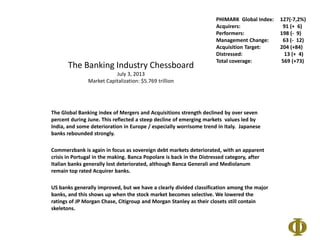 The Banking Industry Chessboard
July 3, 2013
Market Capitalization: $5.769 trillion
The Global Banking index of Mergers and Acquisitions strength declined by over seven
percent during June. This reflected a steep decline of emerging markets values led by
India, and some deterioration in Europe / especially worrisome trend in Italy. Japanese
banks rebounded strongly.
Commerzbank is again in focus as sovereign debt markets deteriorated, with an apparent
crisis in Portugal in the making. Banca Popolare is back in the Distressed category, after
Italian banks generally lost deteriorated, although Banca Generali and Mediolanum
remain top rated Acquirer banks.
US banks generally improved, but we have a clearly divided classification among the major
banks, and this shows up when the stock market becomes selective. We lowered the
ratings of JP Morgan Chase, Citigroup and Morgan Stanley as their closets still contain
skeletons.
PHIMARK Global Index: 127(-7,2%)
Acquirers: 91 (+ 6)
Performers: 198 (- 9)
Management Change: 63 (- 12)
Acquisition Target: 204 (+84)
Distressed: 13 (+ 4)
Total coverage: 569 (+73)
 