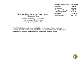 The Banking Industry Chessboard
September 9, 2013
Market Capitalization: $5.902 trillion
Assets managed: $89.85 trillion
Average leverage ratio: 6.2%
PHIMARK’s Global Index of banks rose by 1.6% during August. We saw declines in
countries like India and Indonesia in particular, while general improvement in European
banking, with increased market volatility - especially in emerging markets.
PHIMARK Global Index: 170(+1.6%)
Acquirers: 78 (+ 1)
Performers: 188 (-25)
Management Change: 71 (+17)
Acquisition Target: 217 (- 2)
Distressed: 14 (+ 3)
Total coverage: 569 (- 5)
 