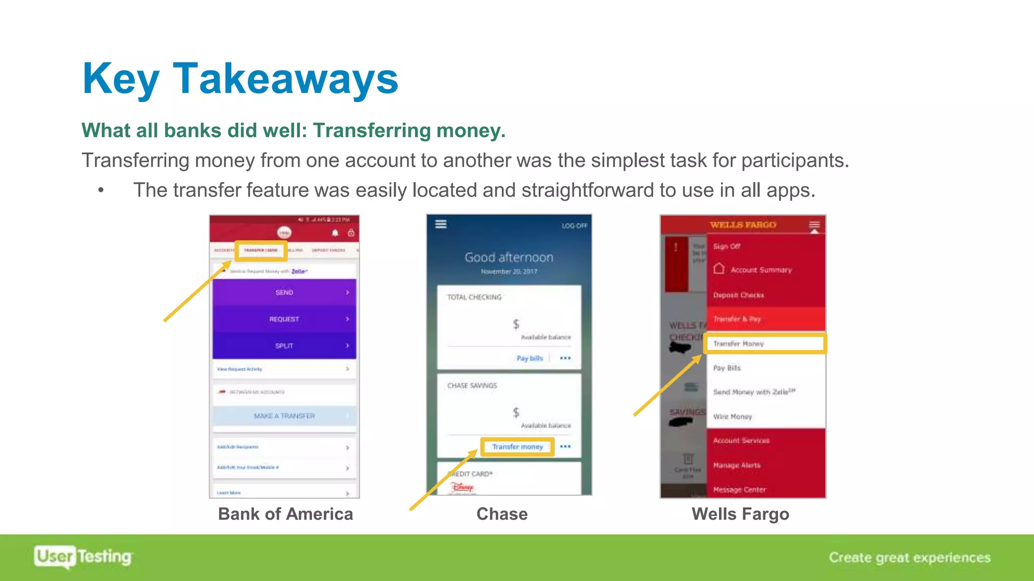 Key Takeaways
What all banks did well: Transferring money.
Transferring money from one account to another was the simplest task for participants.
• The transfer feature was easily located and straightforward to use in all apps.
Bank of America Chase Wells Fargo
 