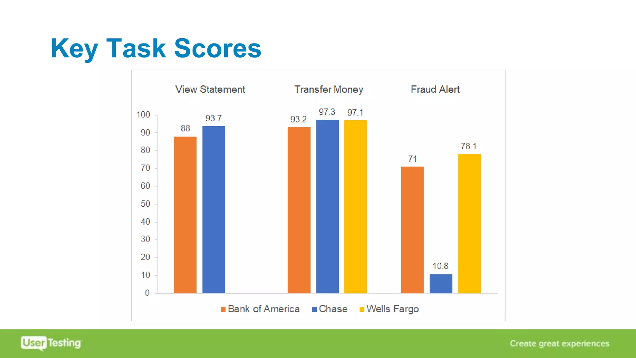 Key Task Scores
 