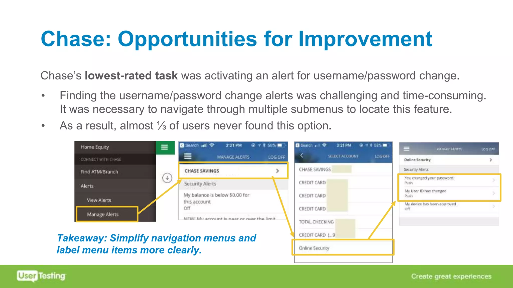 Chase: Opportunities for Improvement
Chase’s lowest-rated task was activating an alert for username/password change.
• Finding the username/password change alerts was challenging and time-consuming.
It was necessary to navigate through multiple submenus to locate this feature.
• As a result, almost ⅓ of users never found this option.
Takeaway: Simplify navigation menus and
label menu items more clearly.
 
